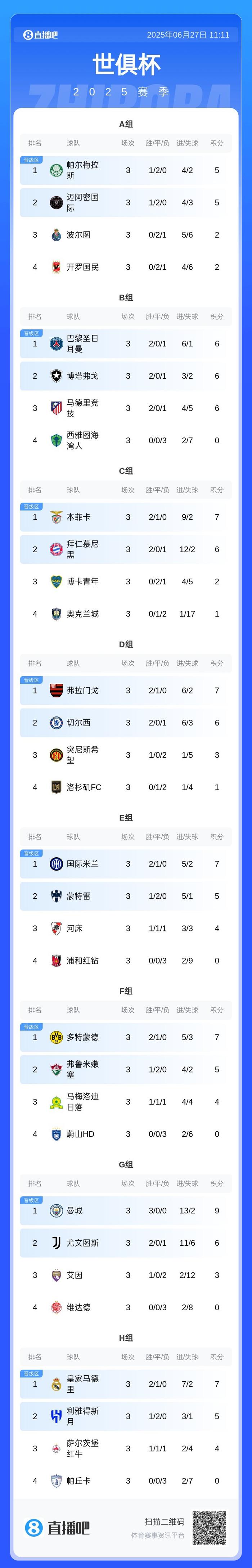 包含0-1落后！2-1逆转！国米世俱杯首胜：下轮赢球出线，亚洲首队出局的词条