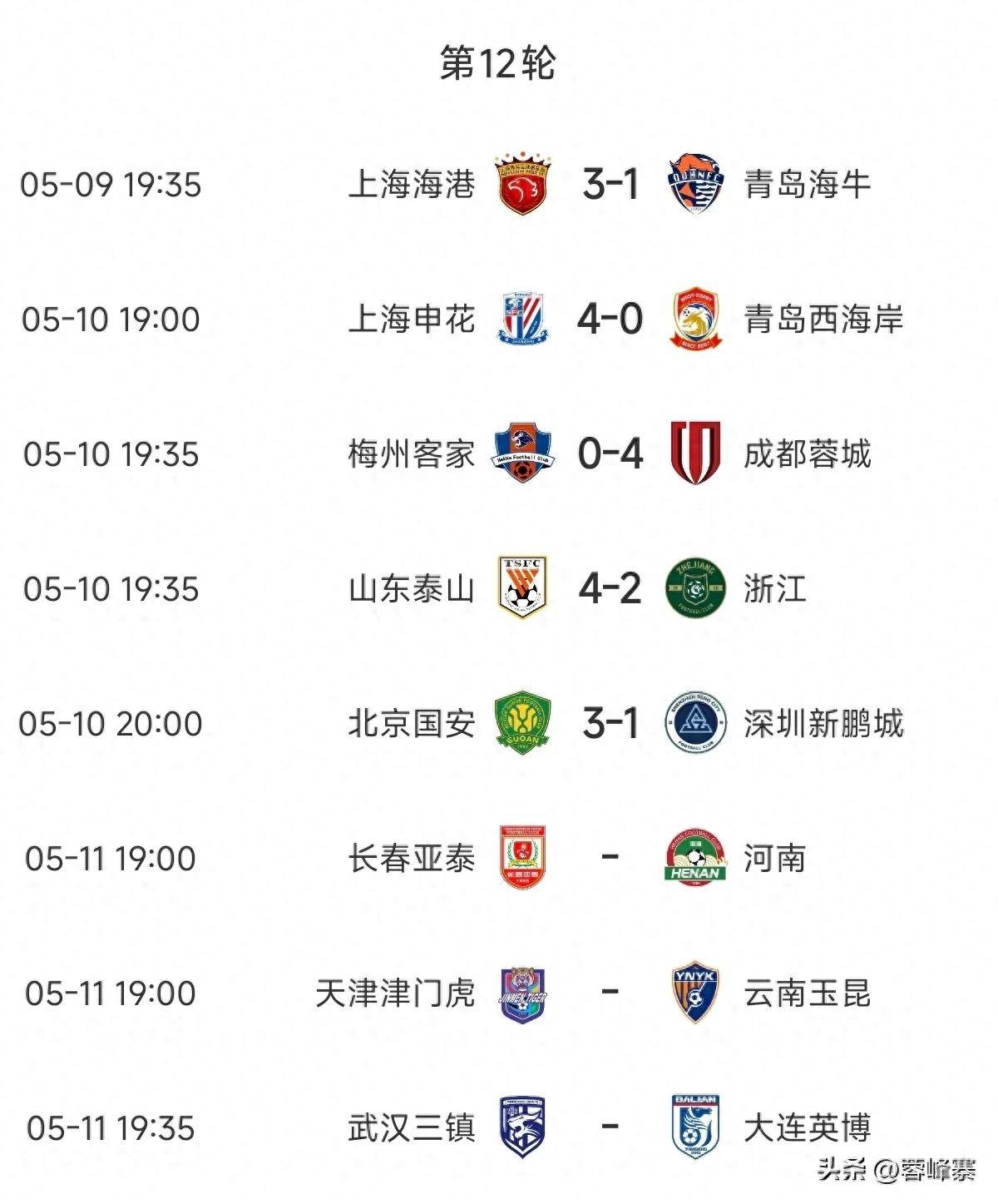 关于中超中甲赛果：上海申花3-1北京国安，深圳新鹏城4-0胜青岛海牛的信息