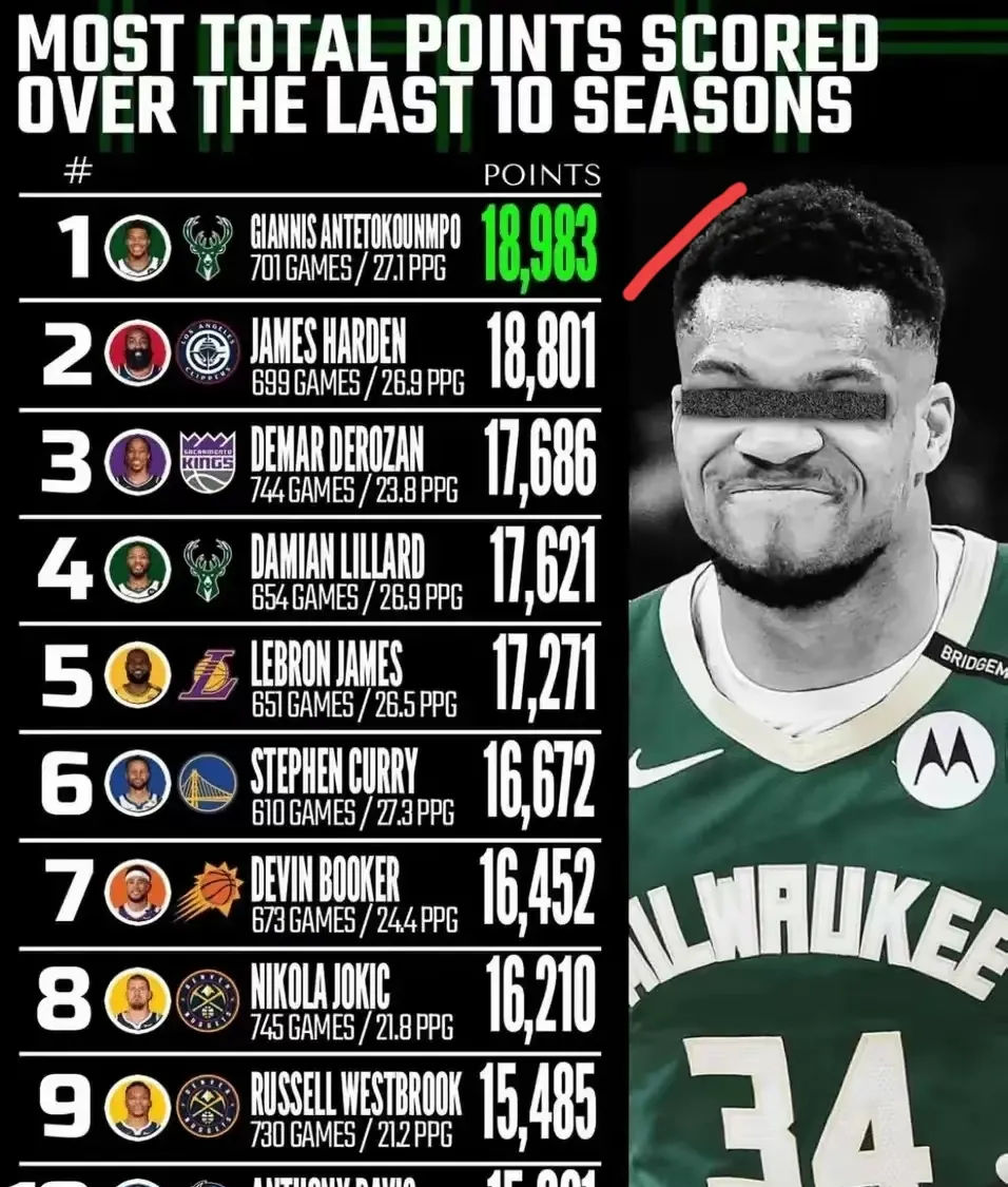 NBA官网公布新赛季东部前十球员字母哥居首(nba字母哥选秀排名)