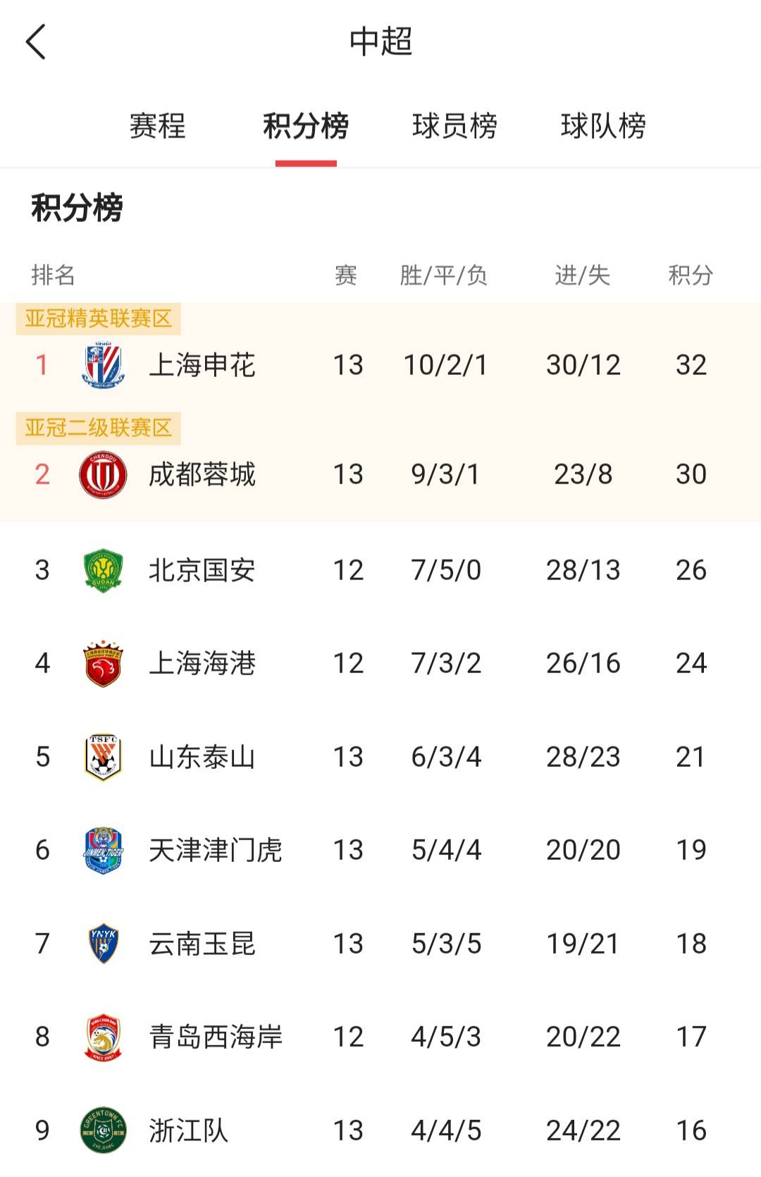 中超半程最佳阵容：7本土4外援，蓉城5人申花3人，海港泰山0人(中超半决赛场地)